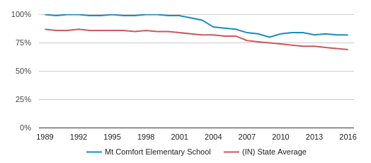 Mt Comfort Elementary School Profile 2020 Greenfield In
