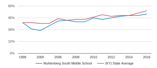 Muhlenberg South Middle School Profile (2020) | Greenville, KY