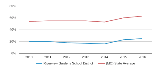 Riverview Gardens School District 2020 Saint Louis Mo