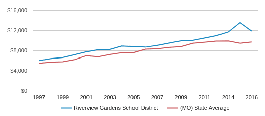 Riverview Gardens School District 2020 Saint Louis Mo