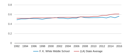 F. K. White Middle School Profile (2020) | Lake Charles, LA