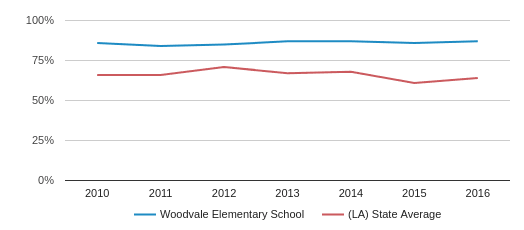 Woodvale Elementary School Profile (2018-19) | Lafayette, LA