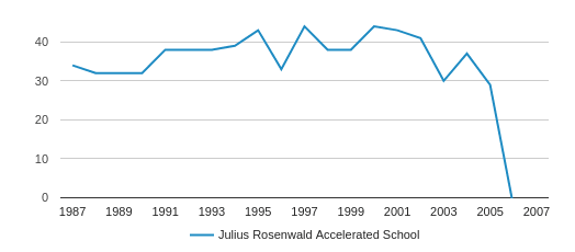 julius rosenwald schools