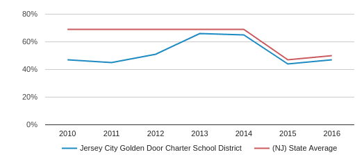 Jersey City Golden Door Charter School District 2020 Jersey
