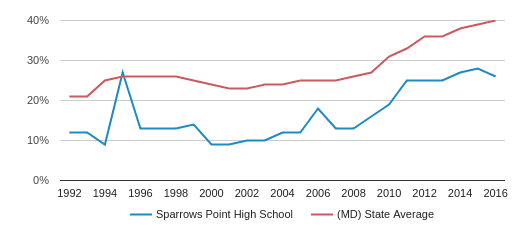 Sparrows Point High School Profile (2020) | Sparrows Point, MD