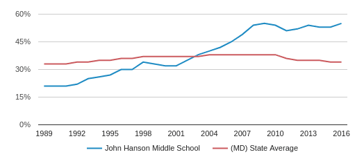 John Hanson Middle School Profile | Waldorf, Maryland (MD)