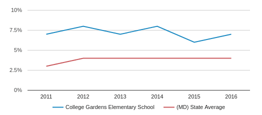 College Gardens Elementary School Profile 2020 Rockville Md