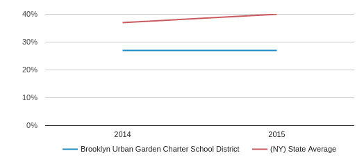 Brooklyn Urban Garden Charter School District 2020 Brooklyn Ny