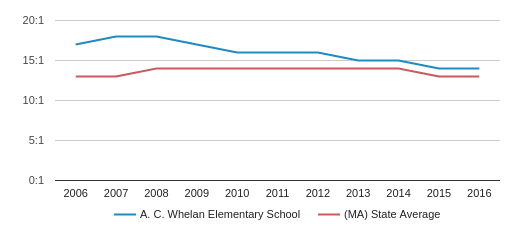 A. C. Whelan Elementary School Profile (2018-19) | Revere, MA