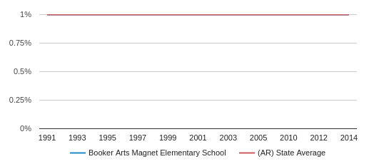 Booker Arts Magnet Elementary School Profile | Little Rock, Arkansas (AR)