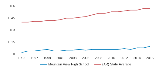 Mountain View High School Profile 2020 Mountain View Ar