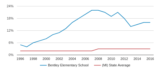 Bentley Elementary School Profile 2019 20 Canton Mi