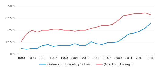 Gallimore Elementary School Profile (2020) | Canton, MI