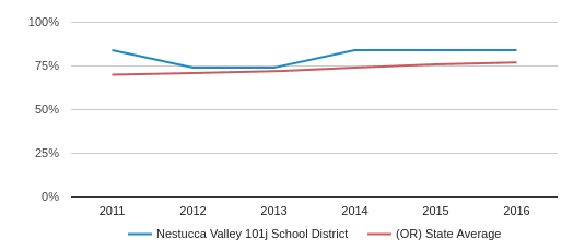 Nestucca Valley 101j School District (2018-19) | Cloverdale, OR