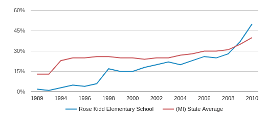 Rose Kidd Elementary School (Closed 2017) Profile (2020) | Sterling ...