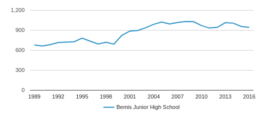 Bemis Junior High School Profile (2018-19) 