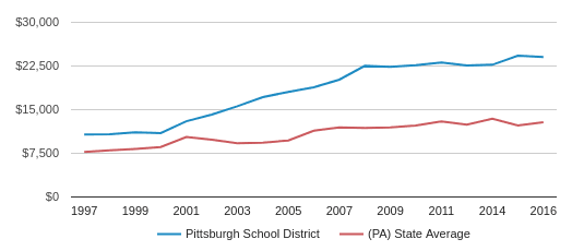 Pittsburgh School District (2020) | Pittsburgh, PA