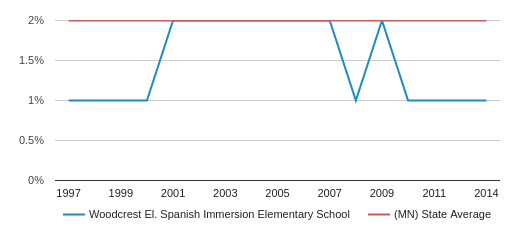 Spanish Charts 2009