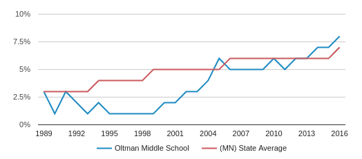 Oltman Middle School Profile 2020 Saint Paul Park Mn