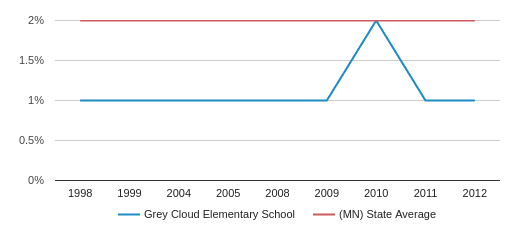 Grey Cloud Elementary School Profile 2020 Cottage Grove Mn