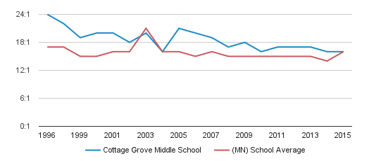 Cottage Grove Middle School Profile | Cottage Grove, Minnesota (MN)