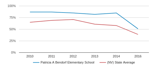 Patricia A Bendorf Elementary School Profile (2018-19) | Las Vegas, NV