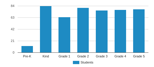 Elementary School Grade Chart