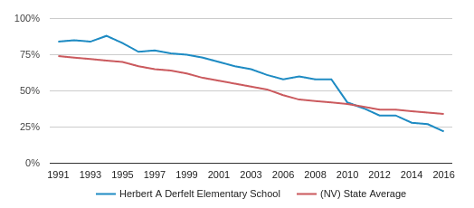 Herbert A Derfelt Elementary School Profile (2019-20) | Las Vegas, NV