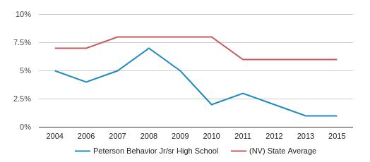 Behavior Chart For High School Students
