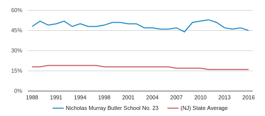 Nicholas Murray Butler School No. 23 Profile (2018-19) | Elizabeth, NJ