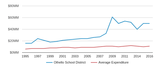 othello school district othello school district