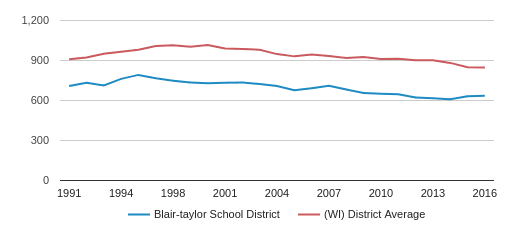 Top Blair-taylor School District (2018-19) | Blair, WI