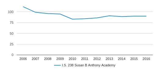 I.S. 238 Susan B Anthony Academy Profile (2019-20) | Hollis, NY