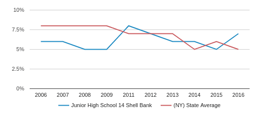 Junior High School 14 Shell Bank Profile (2019-20) | Brooklyn, NY