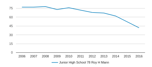 Junior High School 78 Roy H Mann Profile (2020) | Brooklyn, NY