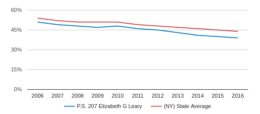 P.S. 207 Elizabeth G Leary Profile (2018-19) | Brooklyn, NY