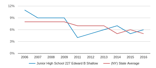 Junior High School 227 Edward B Shallow Profile (2019-20) | Brooklyn, NY