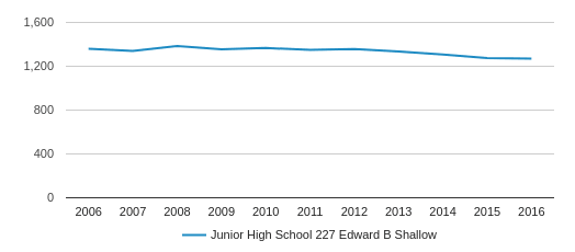 Junior High School 227 Edward B Shallow Profile (2018-19) | Brooklyn, NY