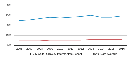 I.S. 5 Walter Crowley Intermediate School Profile (2020) | Elmhurst, NY