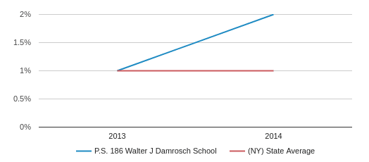 P.S. 186 Walter J Damrosch School Profile (2018-19) | Bronx, NY