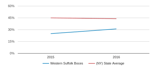 Western Suffolk Boces Profile (2019-20) | Huntington Station, NY