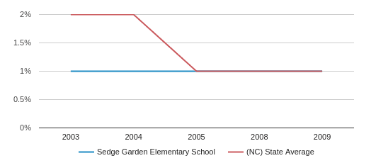 Sedge Garden Elementary School Profile 2020 Kernersville Nc