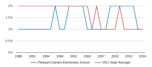 Pleasant Garden Elementary School Profile 2020 Pleasant Garden Nc