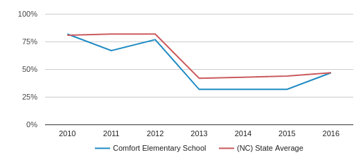 Comfort Elementary School Profile 2020 Comfort Nc