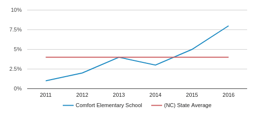 Comfort Elementary School Profile 2020 Comfort Nc
