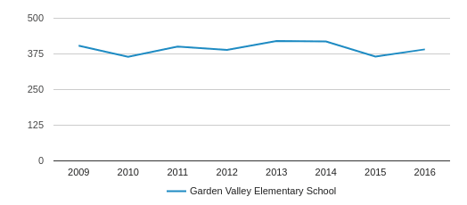 Garden Valley Elementary School Profile 2020 Sacramento Ca