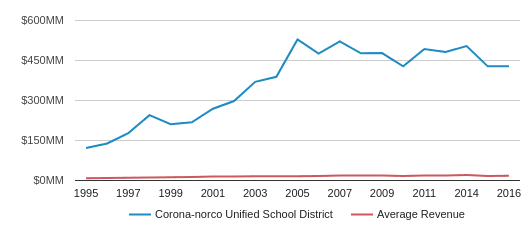 coronanorco unified school district