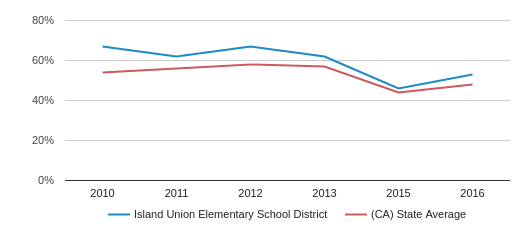 Island Union Elementary School District (2018-19 ... Island Union Elementary School District (2018-19 ...