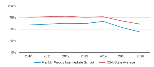 Franklin Woods Intermediate School Profile (2018-19) | Columbus, OH