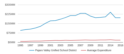 Pajaro Valley Unified School District (2020) | Watsonville, CA